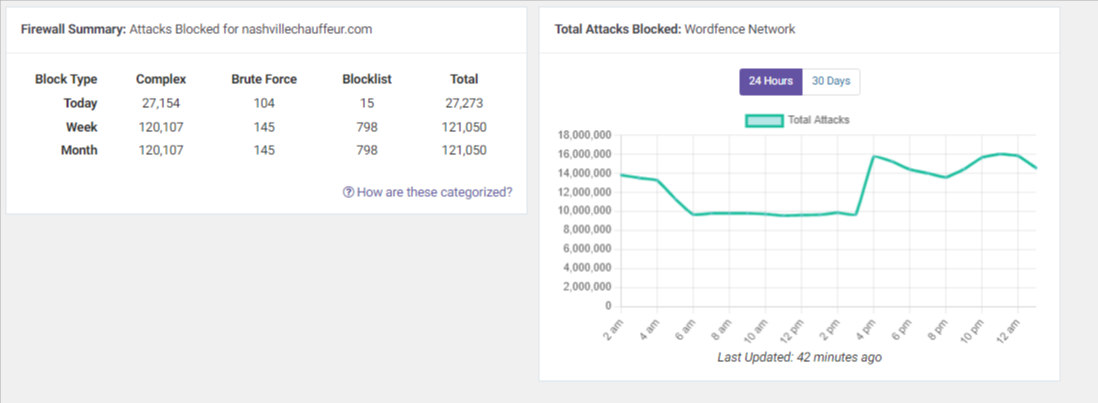 Firewall summary showing blocked attacks during the incident window.