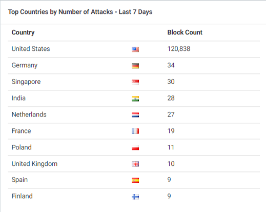 Top countries by number of blocked attacks from the security dashboard.